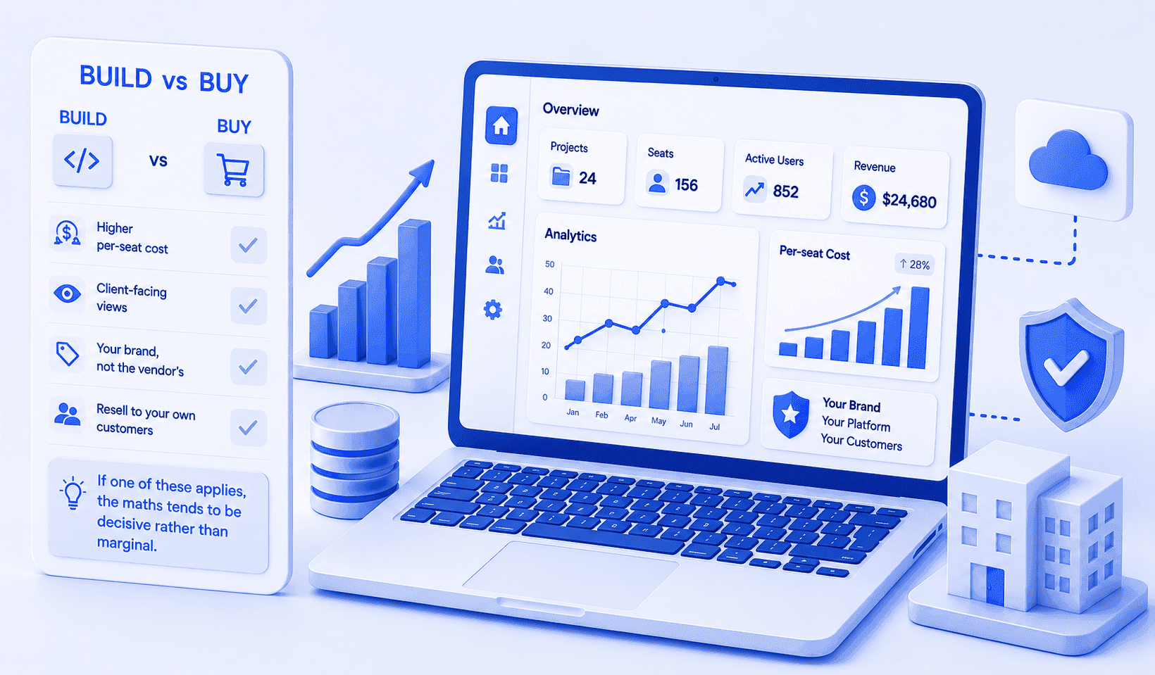 Build-versus-buy comparison beside a project dashboard showing projects, seats, active users, and per-seat cost